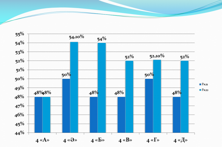 ІІ тоқсанның оқу үлгерімі туралы мәлімет