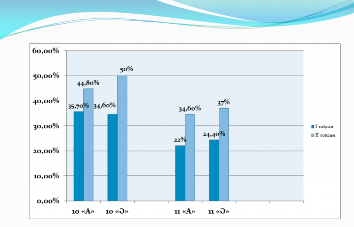 ІІ тоқсанның оқу үлгерімі туралы мәлімет