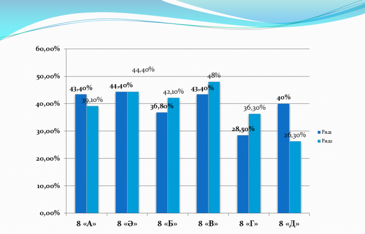 ІІ тоқсанның оқу үлгерімі туралы мәлімет