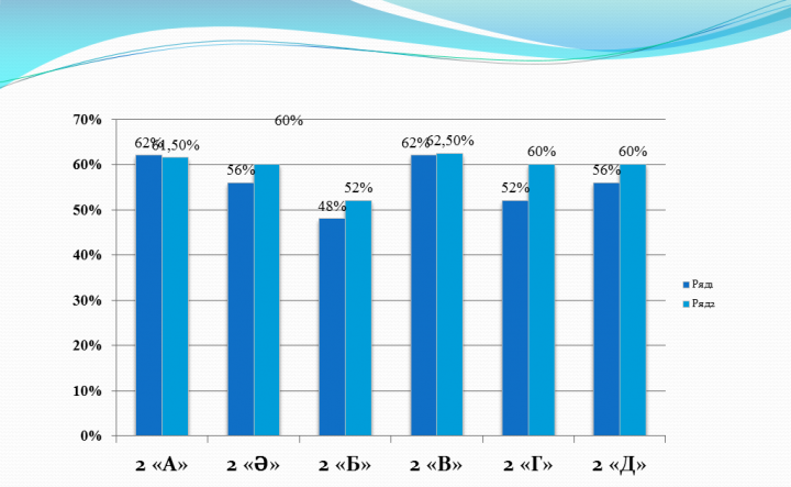 ІІ тоқсанның оқу үлгерімі туралы мәлімет