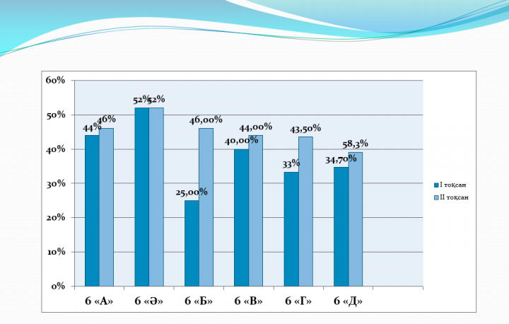 ІІ тоқсанның оқу үлгерімі туралы мәлімет