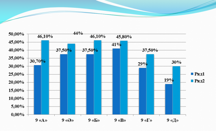 ІІ тоқсанның оқу үлгерімі туралы мәлімет