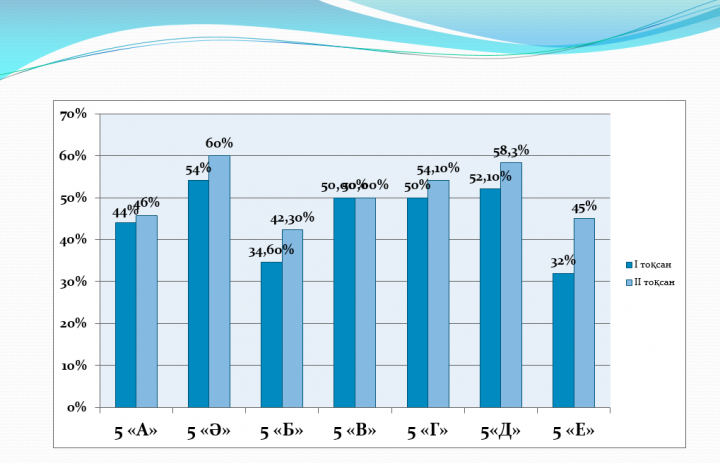 ІІ тоқсанның оқу үлгерімі туралы мәлімет