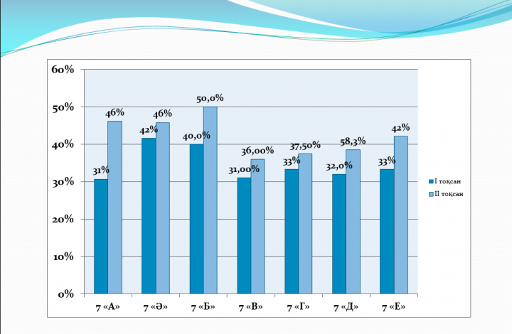 ІІ тоқсанның оқу үлгерімі туралы мәлімет