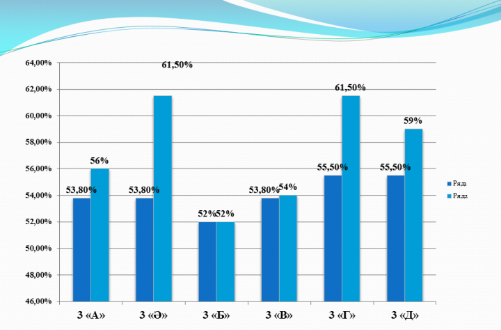 ІІ тоқсанның оқу үлгерімі туралы мәлімет